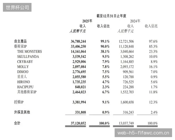 IP衍生品收入占比揭示巨大差距:全球顶尖IP商品收入超60%,中国同类IP仅占约2% IP衍生品收入占比揭示巨大差距:全球顶尖IP商品收入超60%,中国同类IP仅占约2%